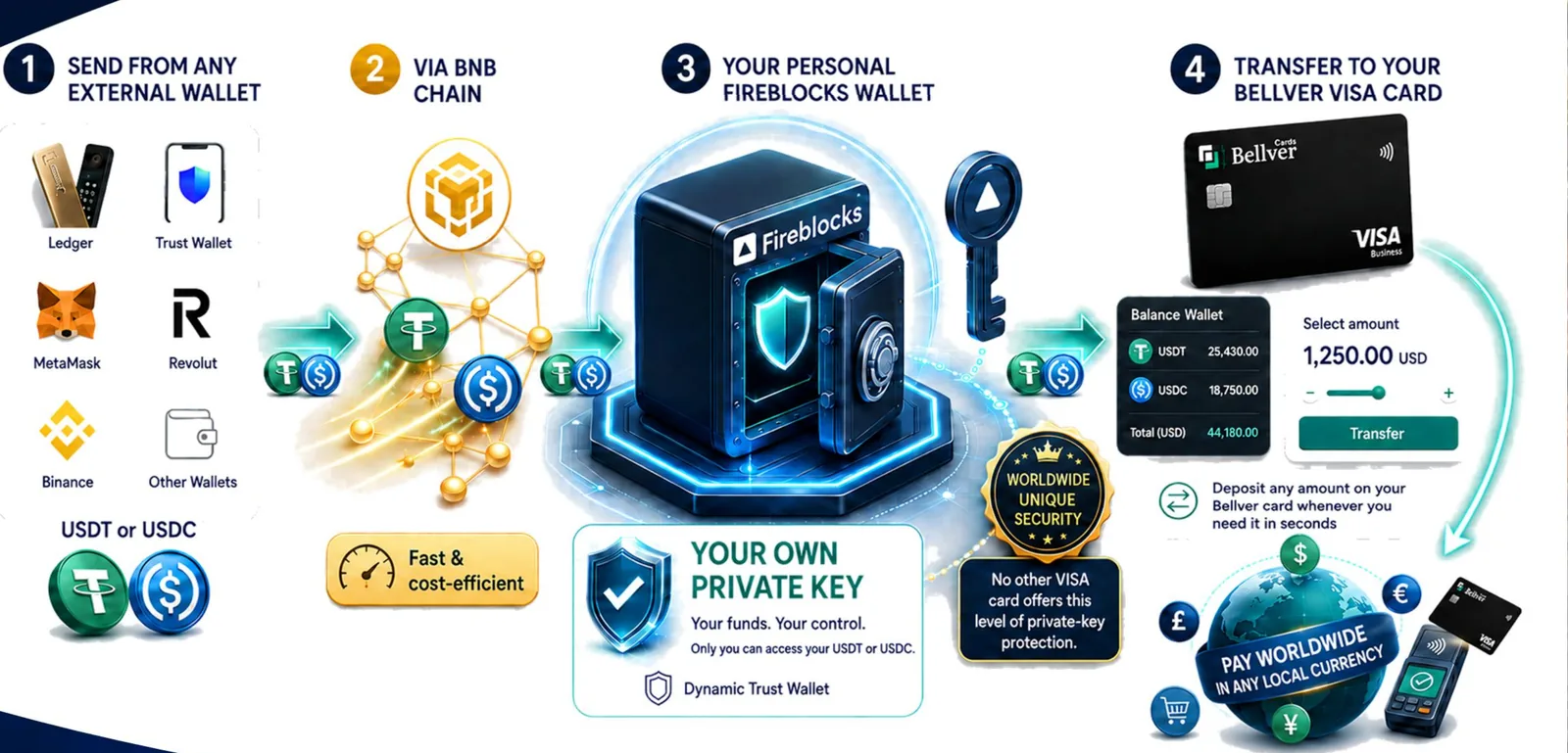 Four-step funding flow: send USDT or USDC from any wallet, via BNB chain, into your personal Fireblocks wallet, then transfer to your Bellver Visa card